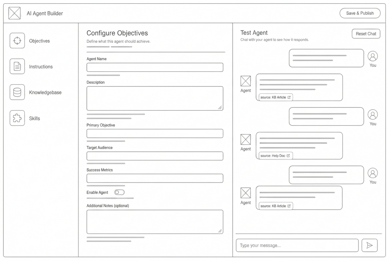 Low-fidelity wireframe of the AI agent builder: left navigation for objectives, instructions, knowledgebase, and skills, a configuration panel, and a live test-agent output window